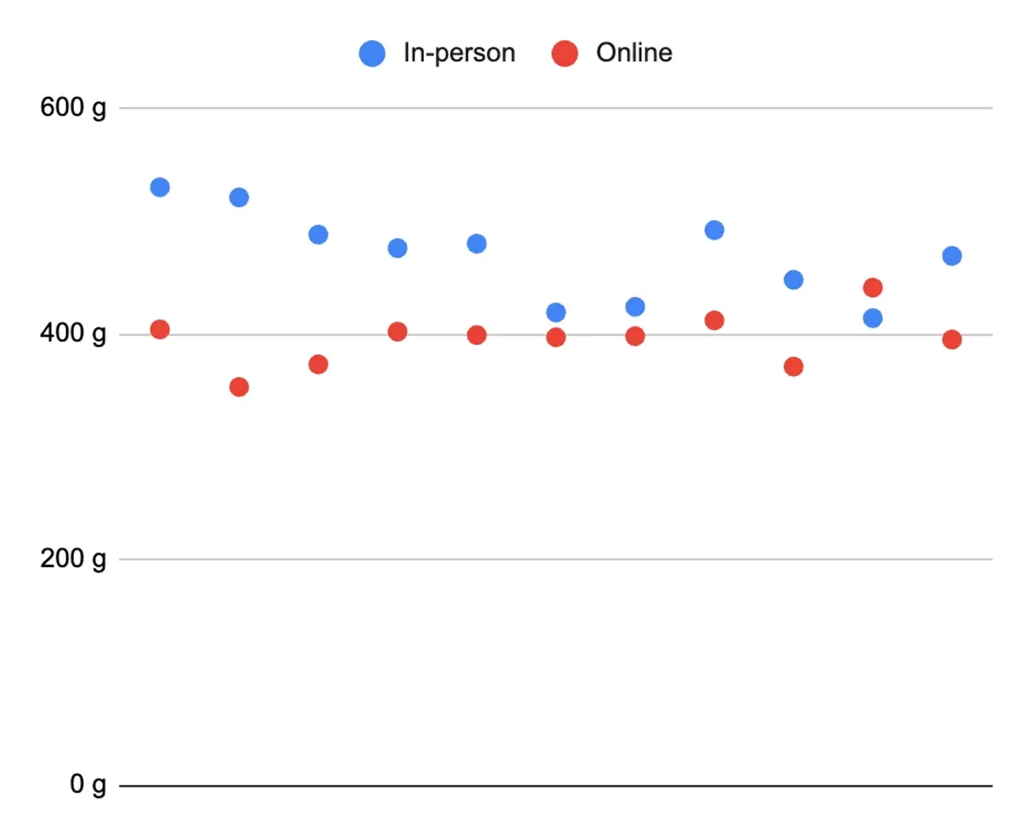 Screenshot of graph showing weights of in-person vs online orders
